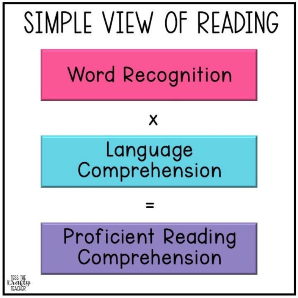 simple view of reading decoding (word recognition) x language comprehension = proficient reading comprehension